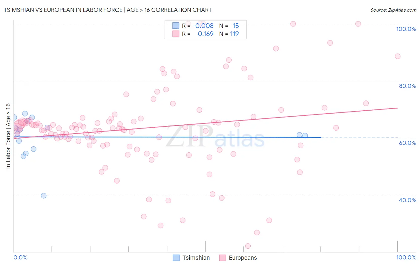 Tsimshian vs European In Labor Force | Age > 16