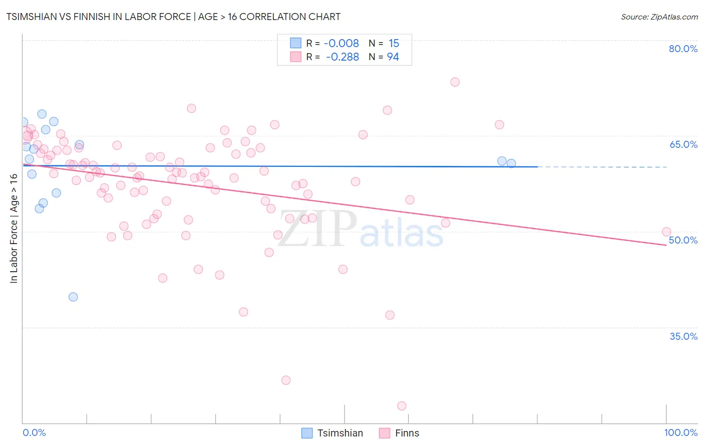 Tsimshian vs Finnish In Labor Force | Age > 16