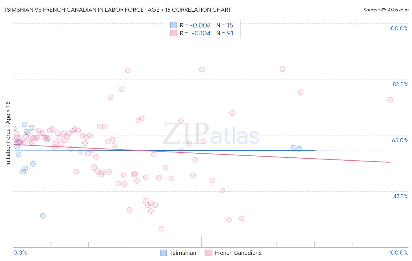 Tsimshian vs French Canadian In Labor Force | Age > 16