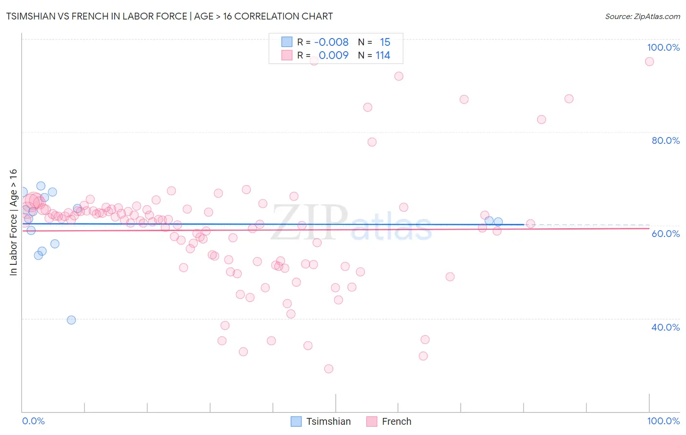 Tsimshian vs French In Labor Force | Age > 16