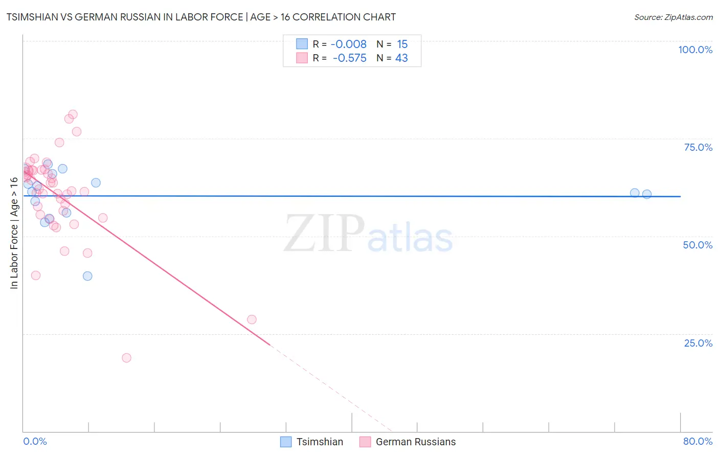 Tsimshian vs German Russian In Labor Force | Age > 16