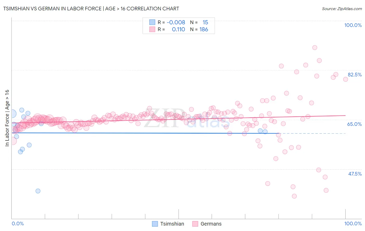 Tsimshian vs German In Labor Force | Age > 16