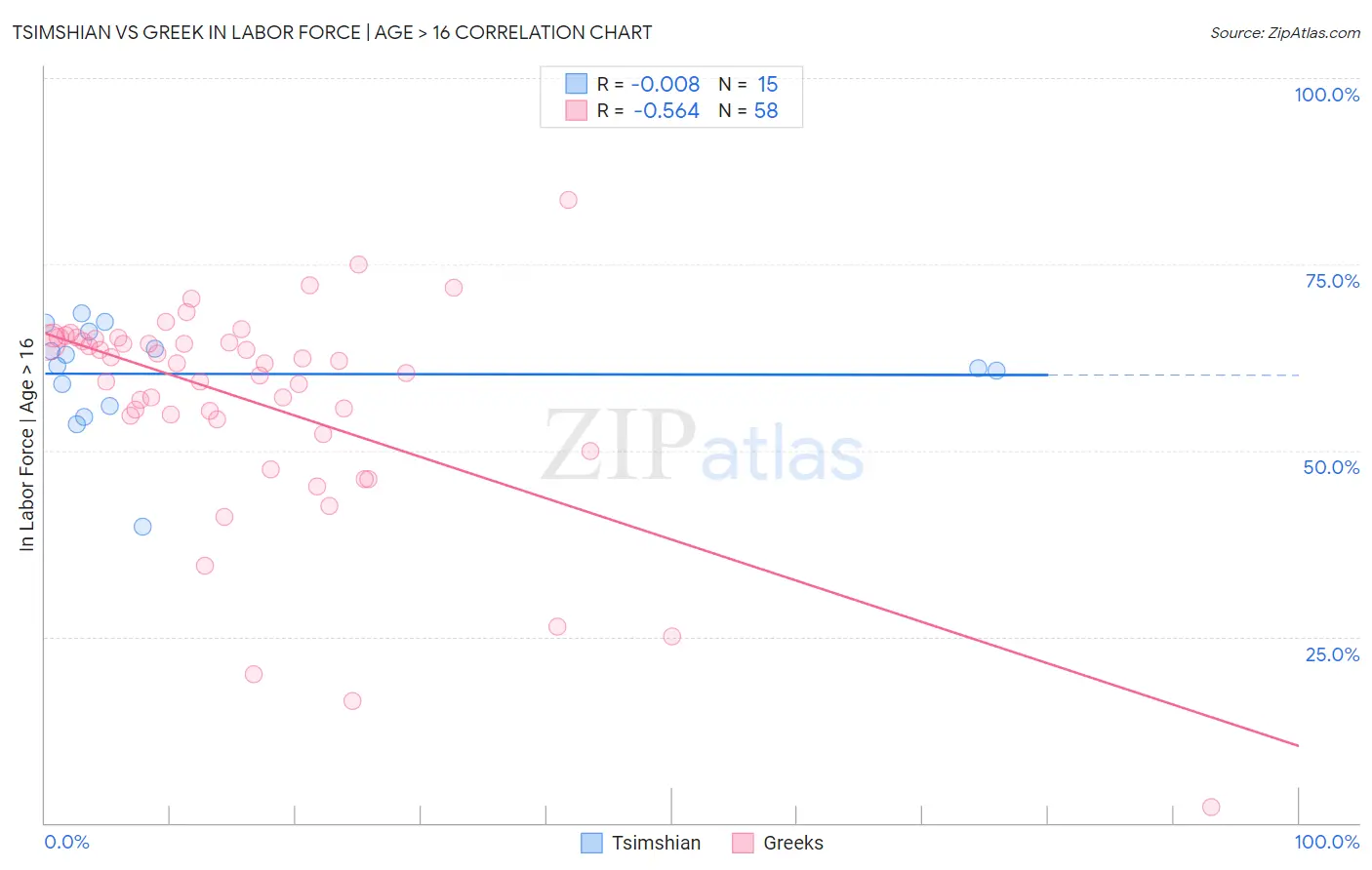 Tsimshian vs Greek In Labor Force | Age > 16