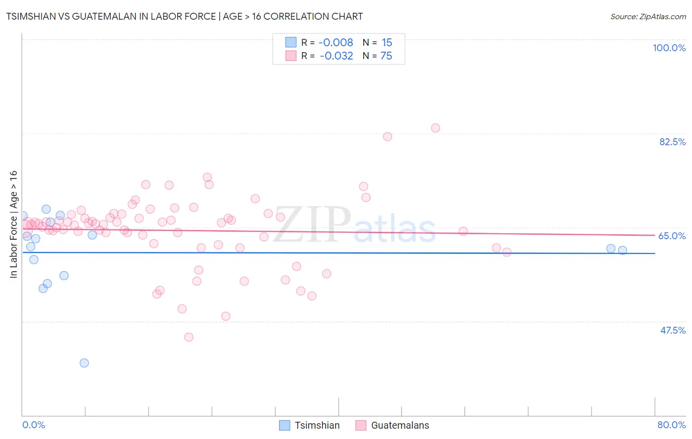 Tsimshian vs Guatemalan In Labor Force | Age > 16