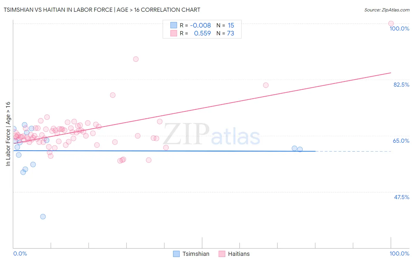 Tsimshian vs Haitian In Labor Force | Age > 16