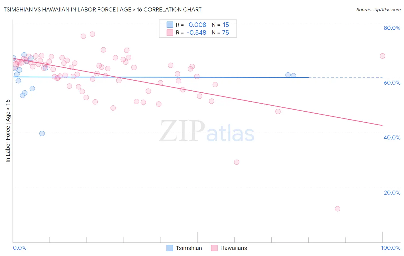 Tsimshian vs Hawaiian In Labor Force | Age > 16