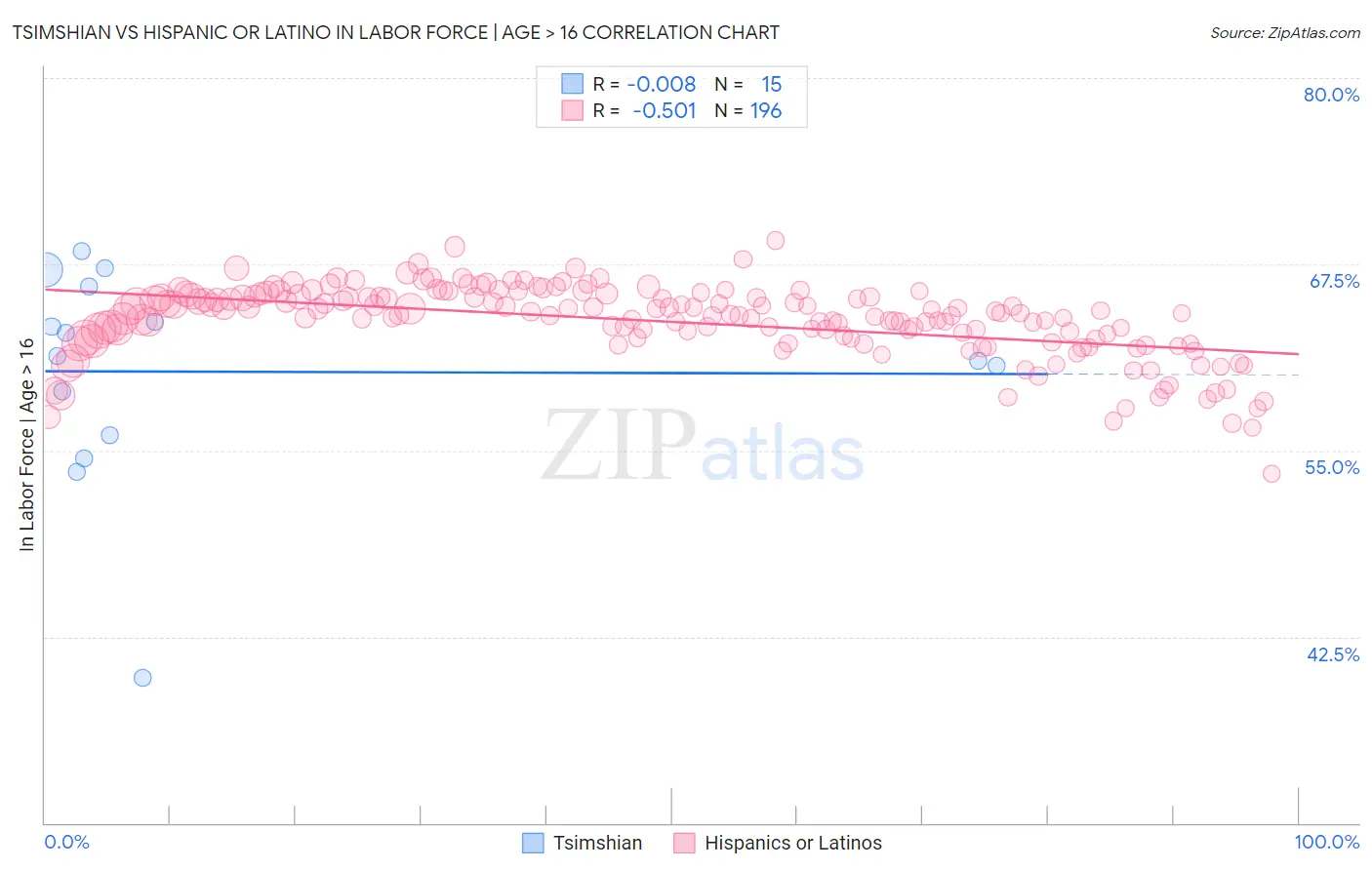 Tsimshian vs Hispanic or Latino In Labor Force | Age > 16
