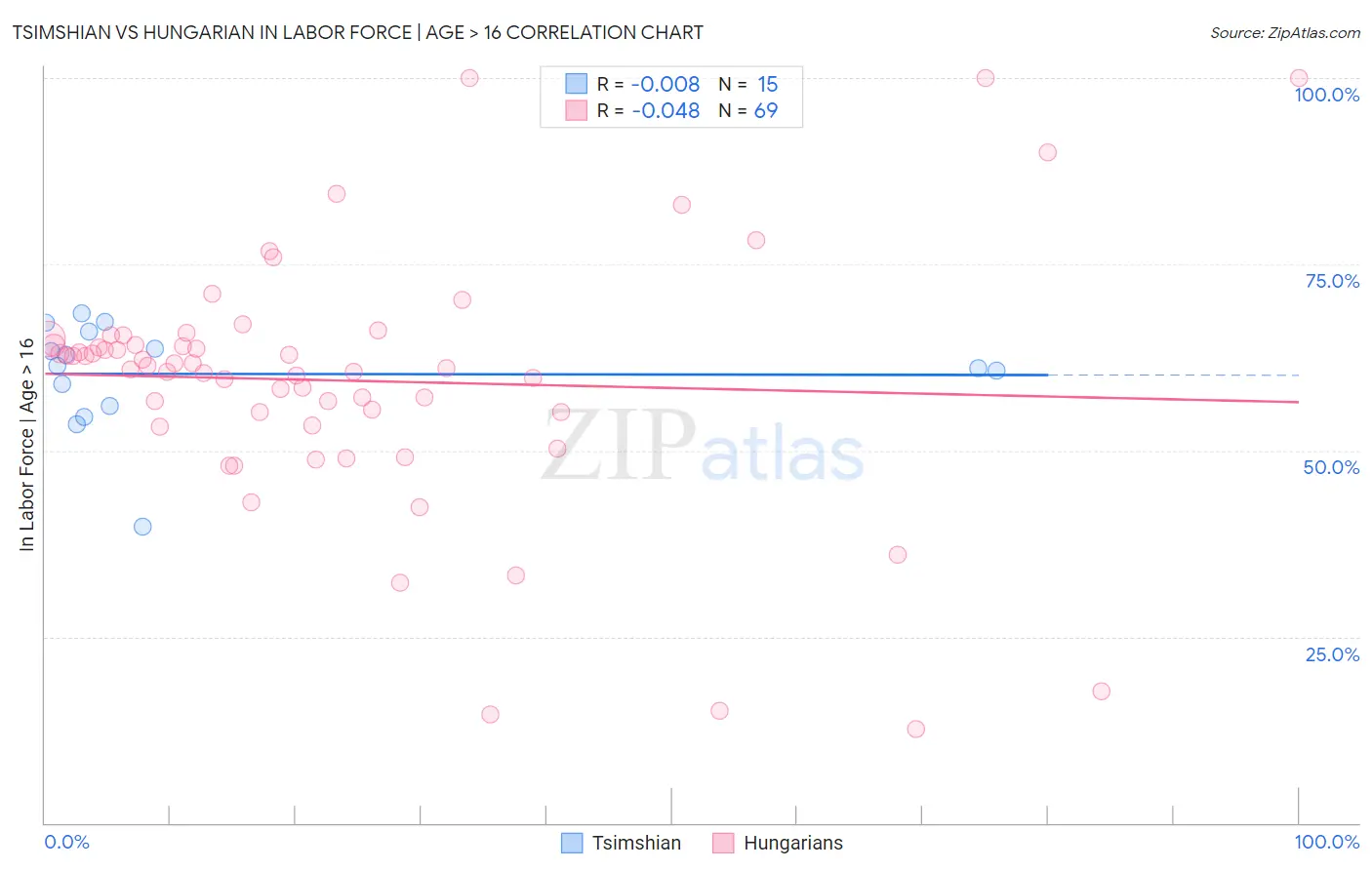 Tsimshian vs Hungarian In Labor Force | Age > 16