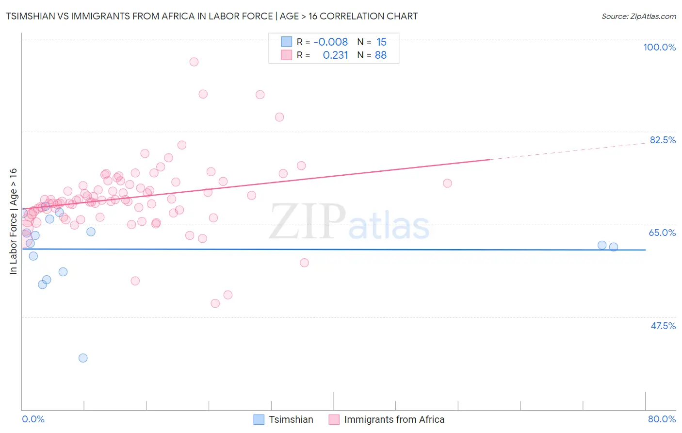 Tsimshian vs Immigrants from Africa In Labor Force | Age > 16