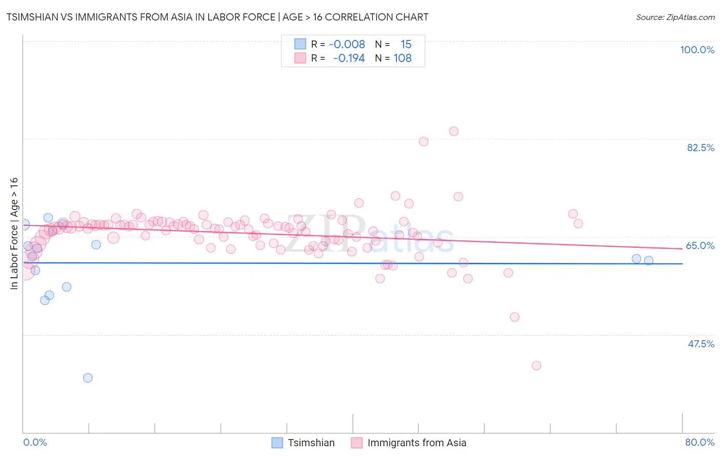 Tsimshian vs Immigrants from Asia In Labor Force | Age > 16