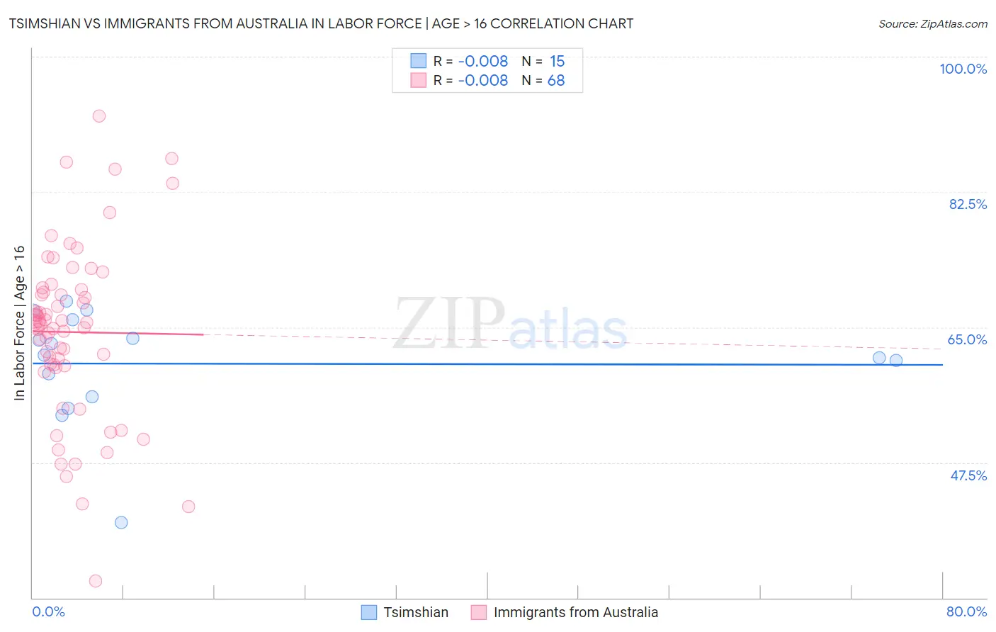 Tsimshian vs Immigrants from Australia In Labor Force | Age > 16