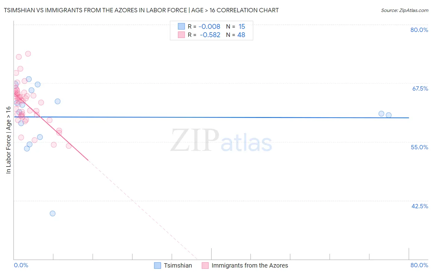 Tsimshian vs Immigrants from the Azores In Labor Force | Age > 16