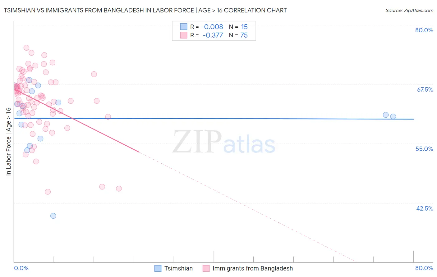 Tsimshian vs Immigrants from Bangladesh In Labor Force | Age > 16