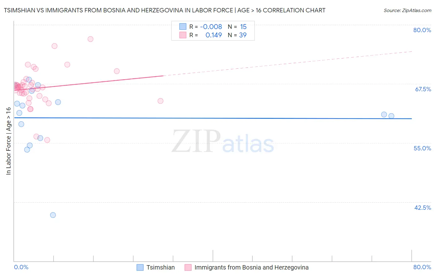 Tsimshian vs Immigrants from Bosnia and Herzegovina In Labor Force | Age > 16