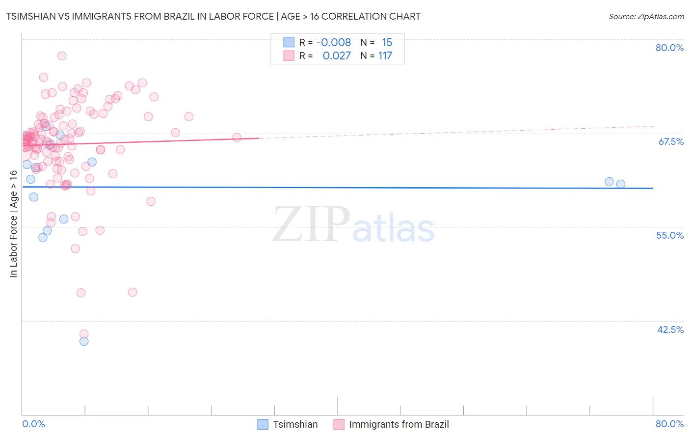 Tsimshian vs Immigrants from Brazil In Labor Force | Age > 16