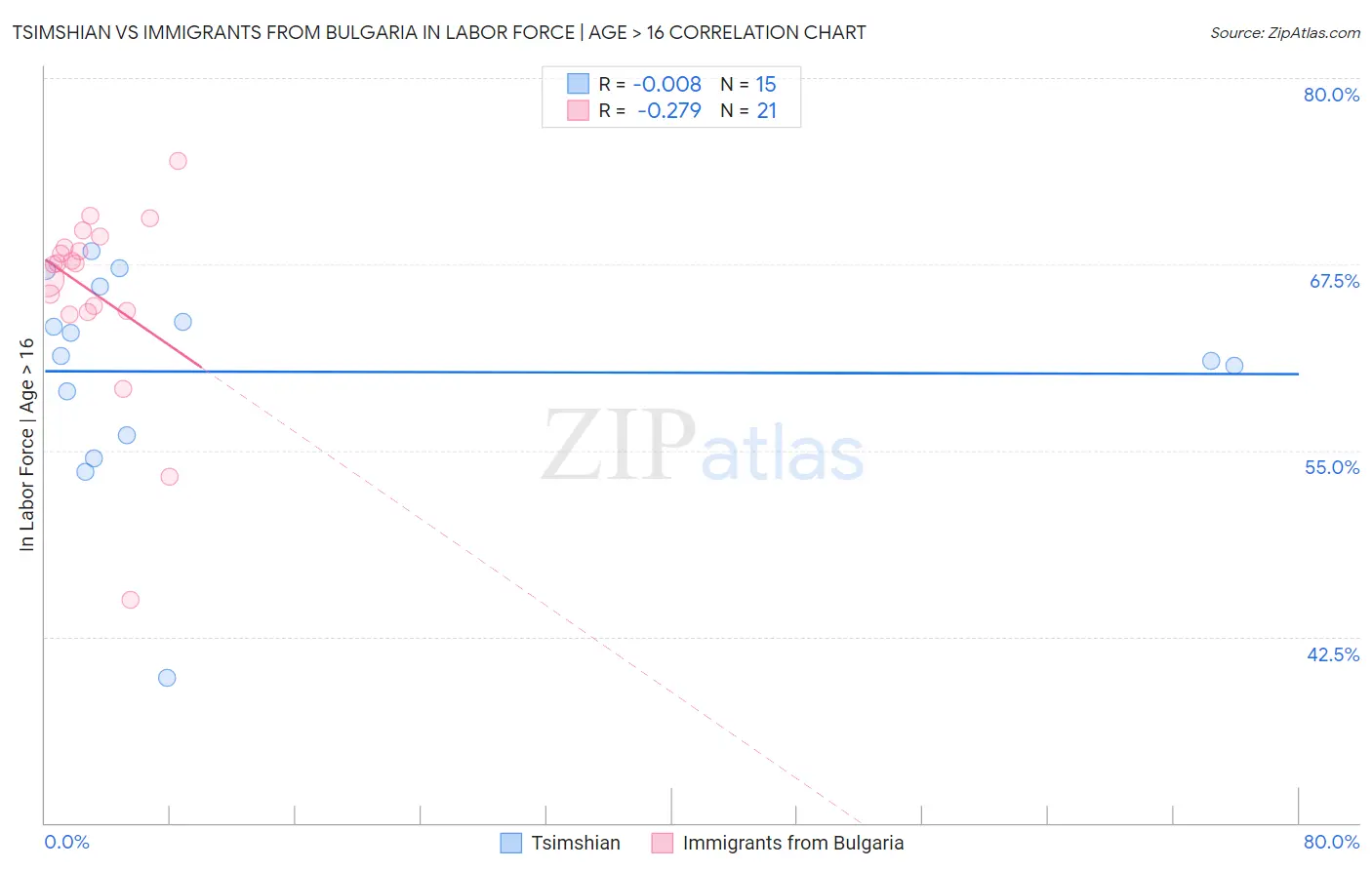 Tsimshian vs Immigrants from Bulgaria In Labor Force | Age > 16