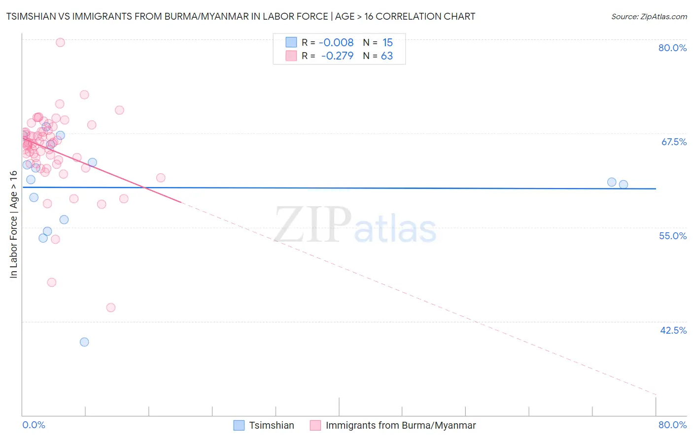 Tsimshian vs Immigrants from Burma/Myanmar In Labor Force | Age > 16