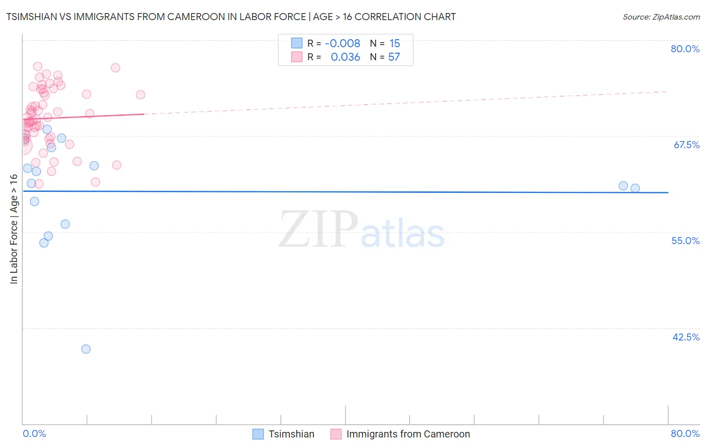 Tsimshian vs Immigrants from Cameroon In Labor Force | Age > 16