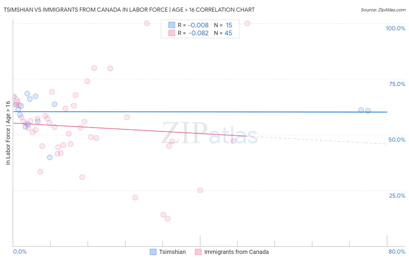 Tsimshian vs Immigrants from Canada In Labor Force | Age > 16