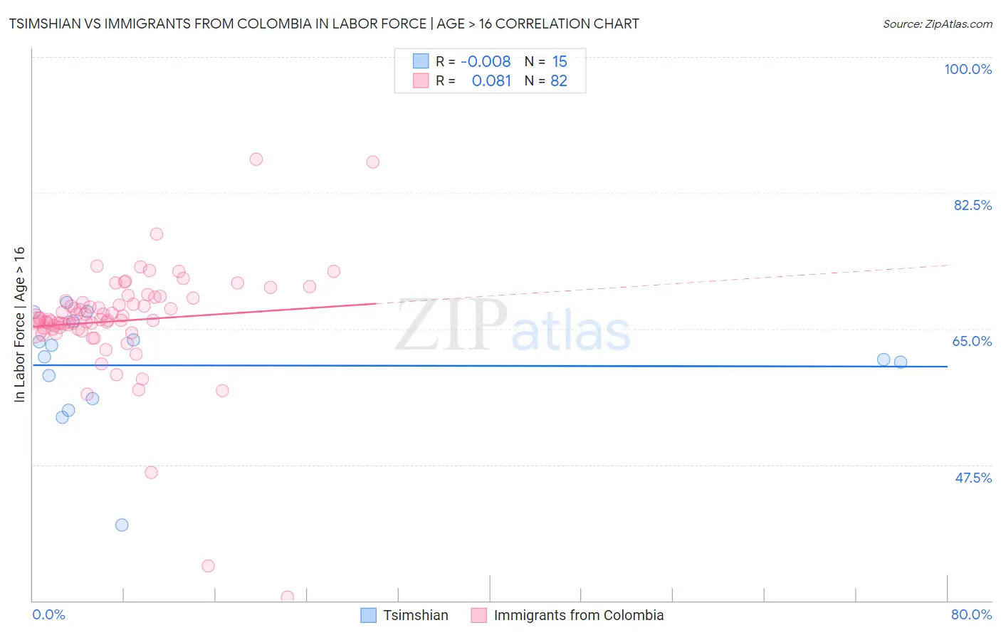 Tsimshian vs Immigrants from Colombia In Labor Force | Age > 16
