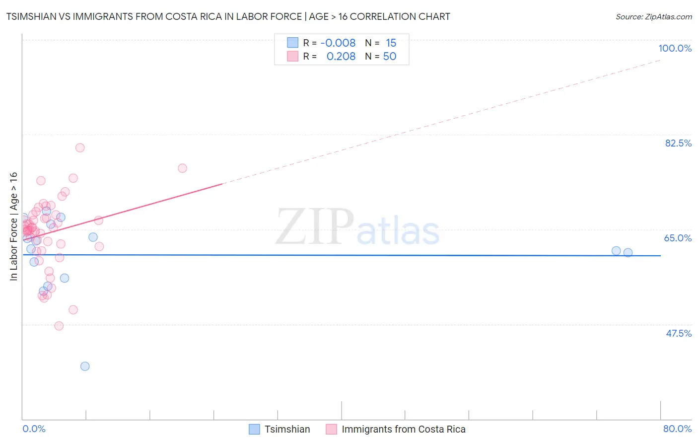 Tsimshian vs Immigrants from Costa Rica In Labor Force | Age > 16