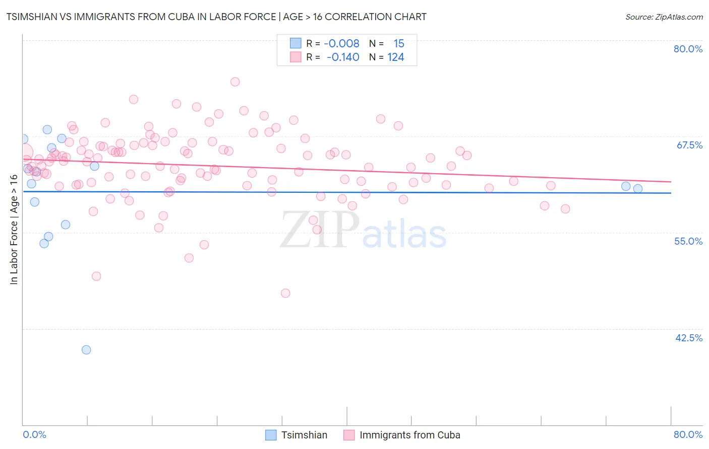 Tsimshian vs Immigrants from Cuba In Labor Force | Age > 16
