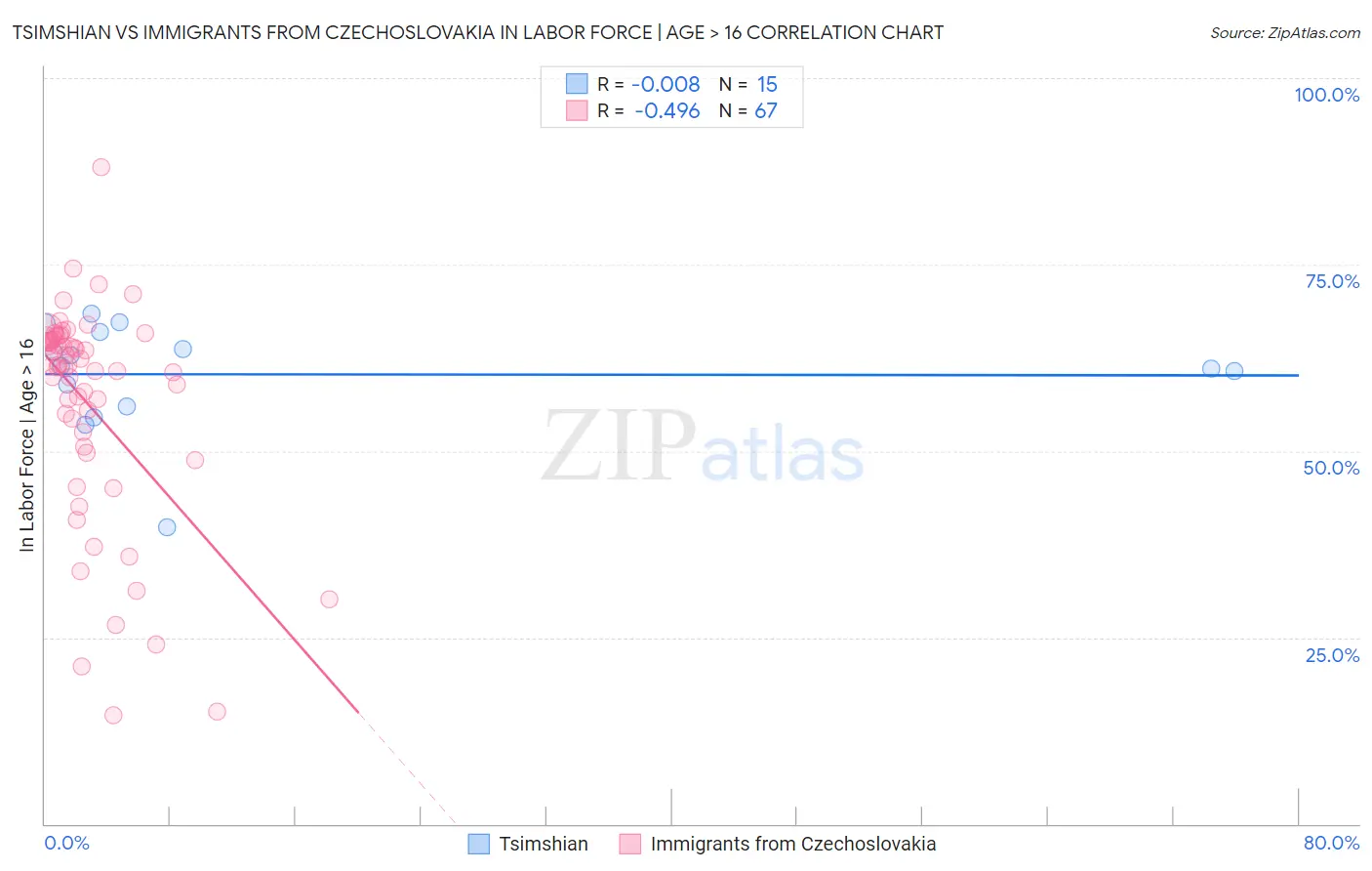 Tsimshian vs Immigrants from Czechoslovakia In Labor Force | Age > 16