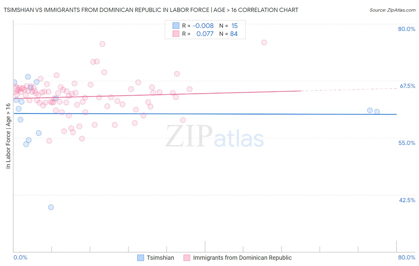Tsimshian vs Immigrants from Dominican Republic In Labor Force | Age > 16