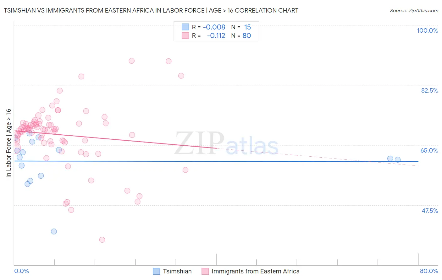 Tsimshian vs Immigrants from Eastern Africa In Labor Force | Age > 16