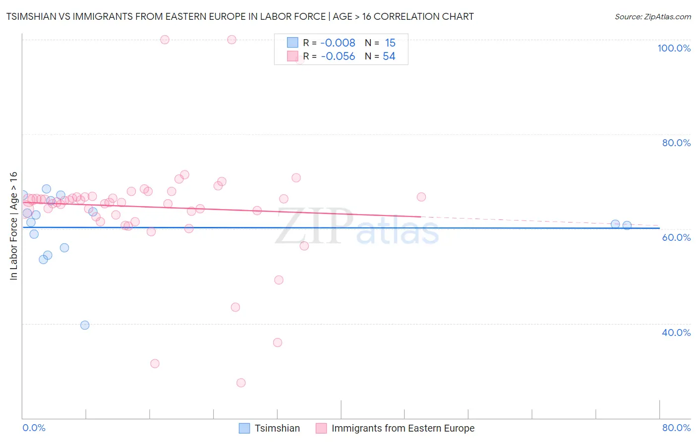 Tsimshian vs Immigrants from Eastern Europe In Labor Force | Age > 16