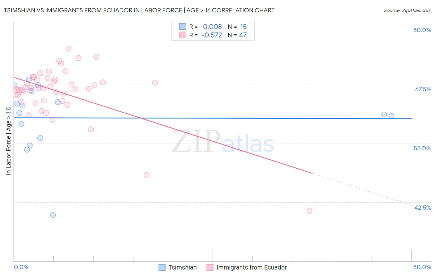 Tsimshian vs Immigrants from Ecuador In Labor Force | Age > 16
