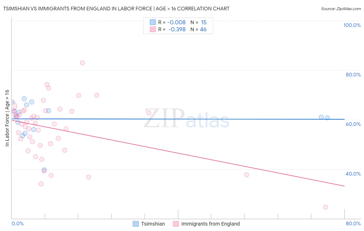 Tsimshian vs Immigrants from England In Labor Force | Age > 16