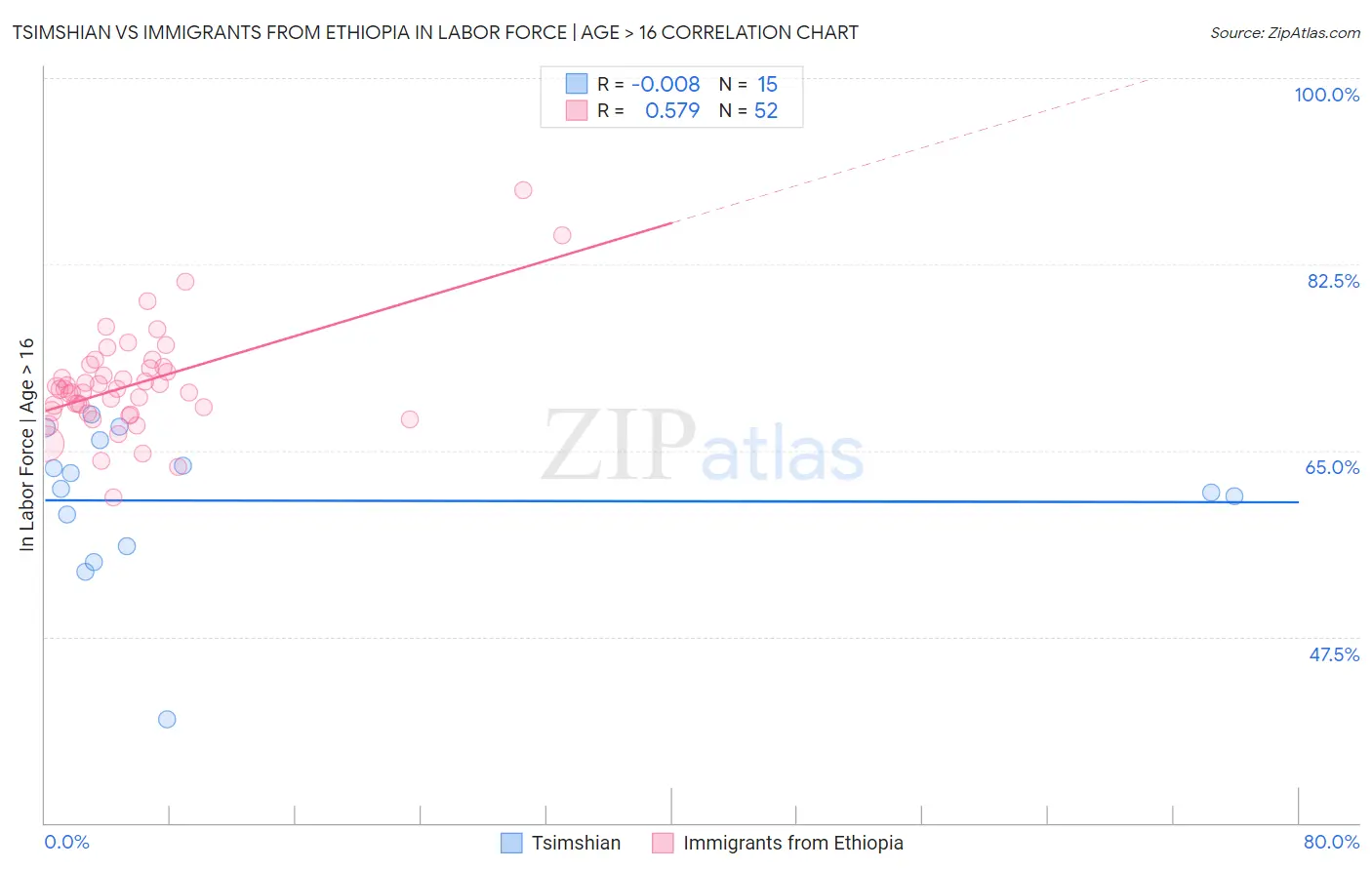 Tsimshian vs Immigrants from Ethiopia In Labor Force | Age > 16