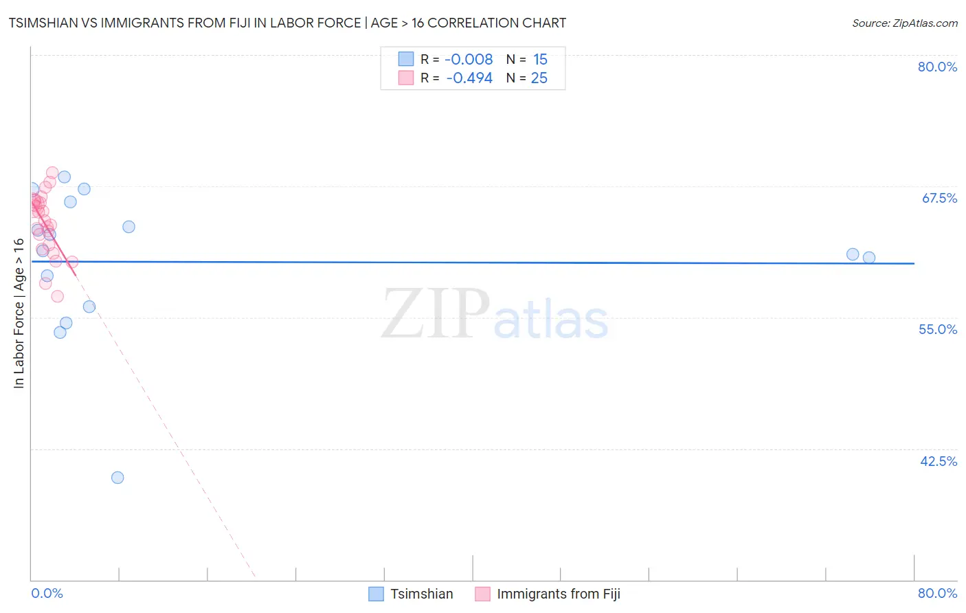 Tsimshian vs Immigrants from Fiji In Labor Force | Age > 16