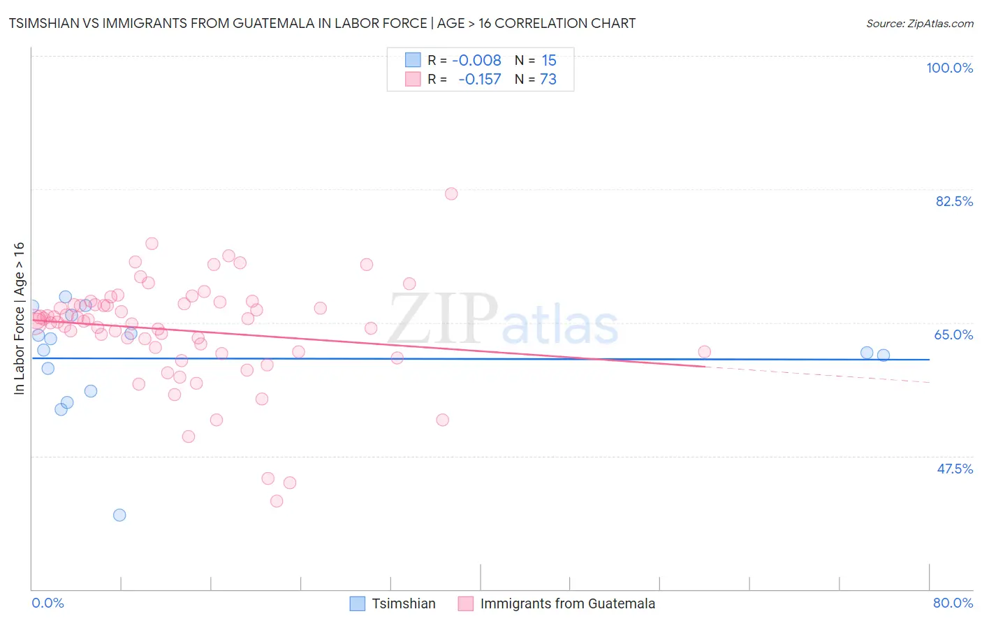 Tsimshian vs Immigrants from Guatemala In Labor Force | Age > 16