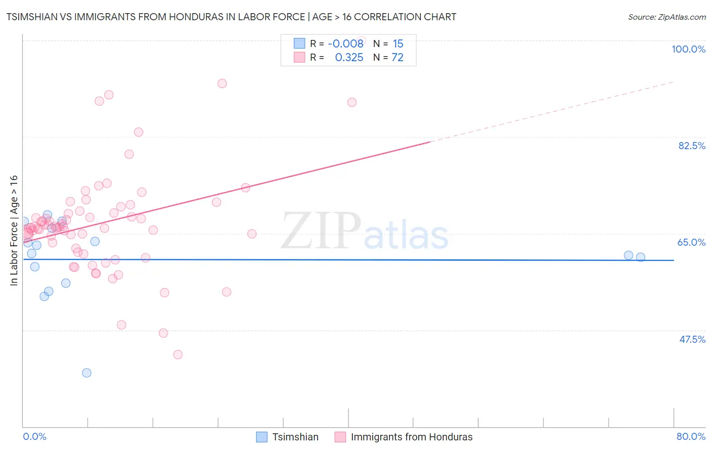 Tsimshian vs Immigrants from Honduras In Labor Force | Age > 16