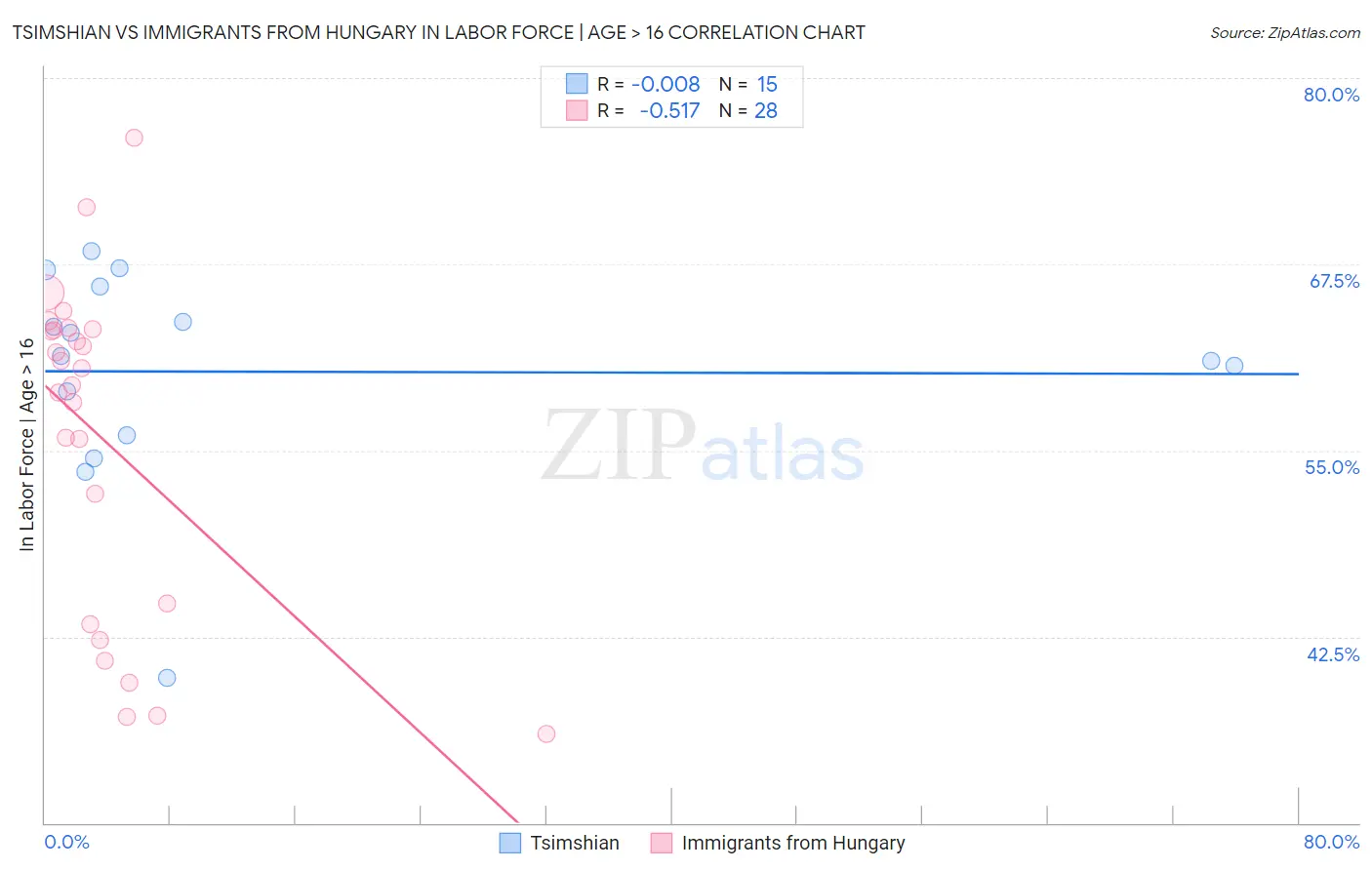 Tsimshian vs Immigrants from Hungary In Labor Force | Age > 16