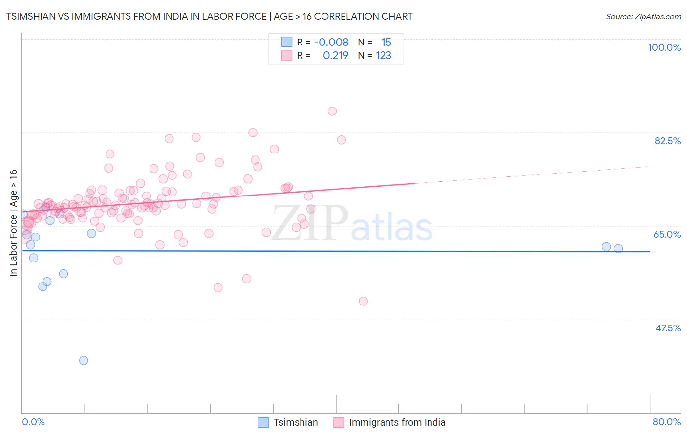 Tsimshian vs Immigrants from India In Labor Force | Age > 16