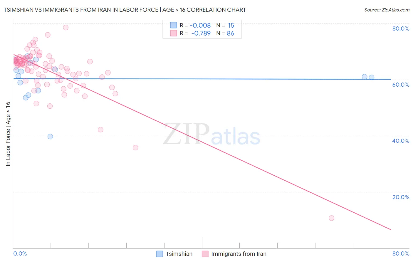 Tsimshian vs Immigrants from Iran In Labor Force | Age > 16