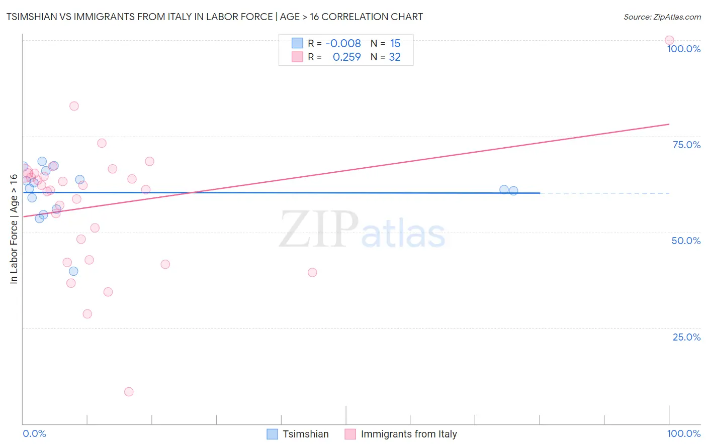 Tsimshian vs Immigrants from Italy In Labor Force | Age > 16