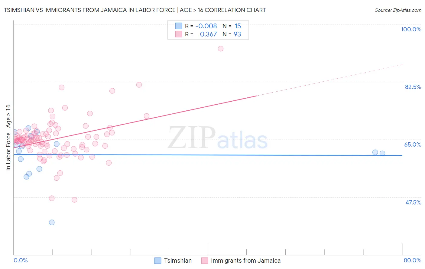 Tsimshian vs Immigrants from Jamaica In Labor Force | Age > 16