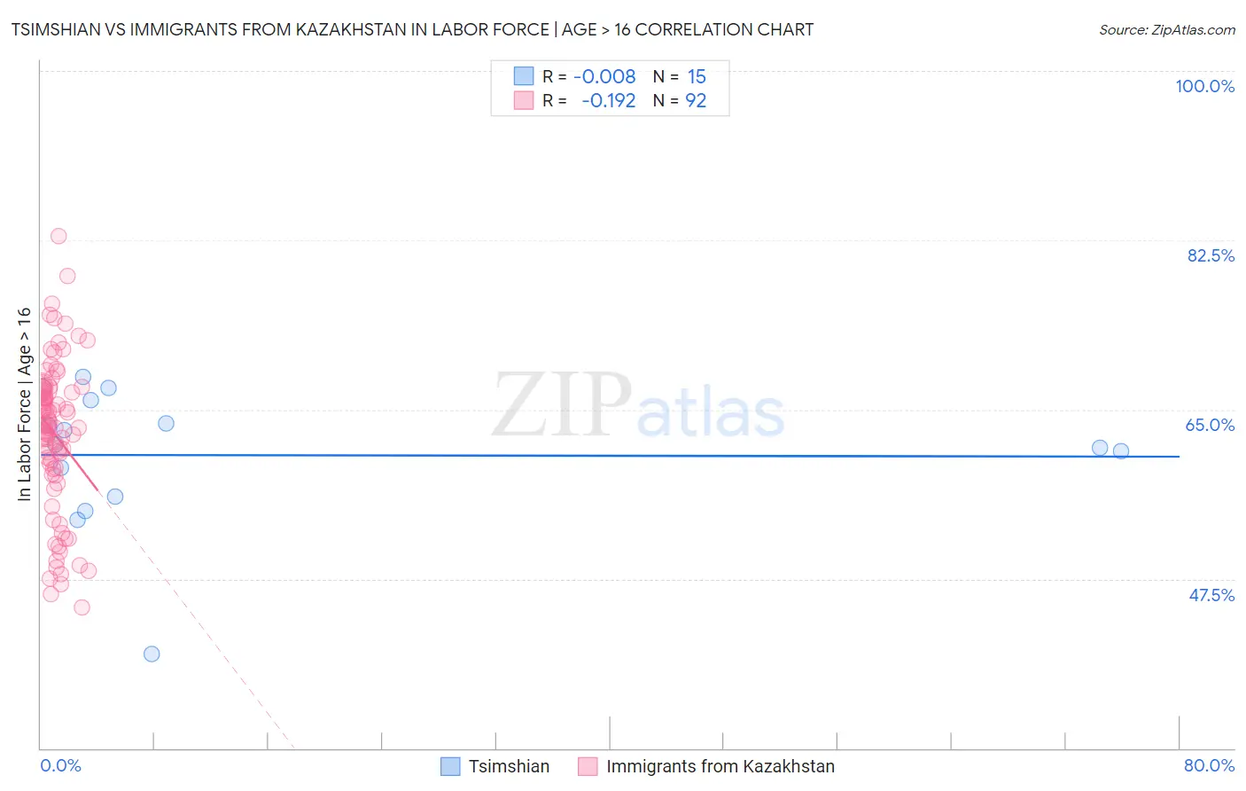 Tsimshian vs Immigrants from Kazakhstan In Labor Force | Age > 16