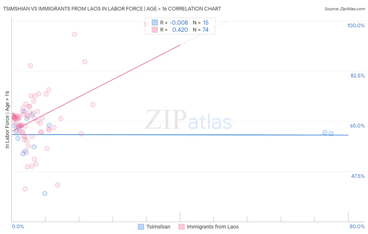 Tsimshian vs Immigrants from Laos In Labor Force | Age > 16