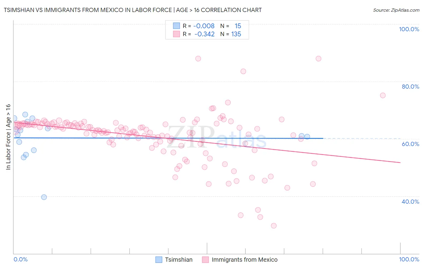 Tsimshian vs Immigrants from Mexico In Labor Force | Age > 16