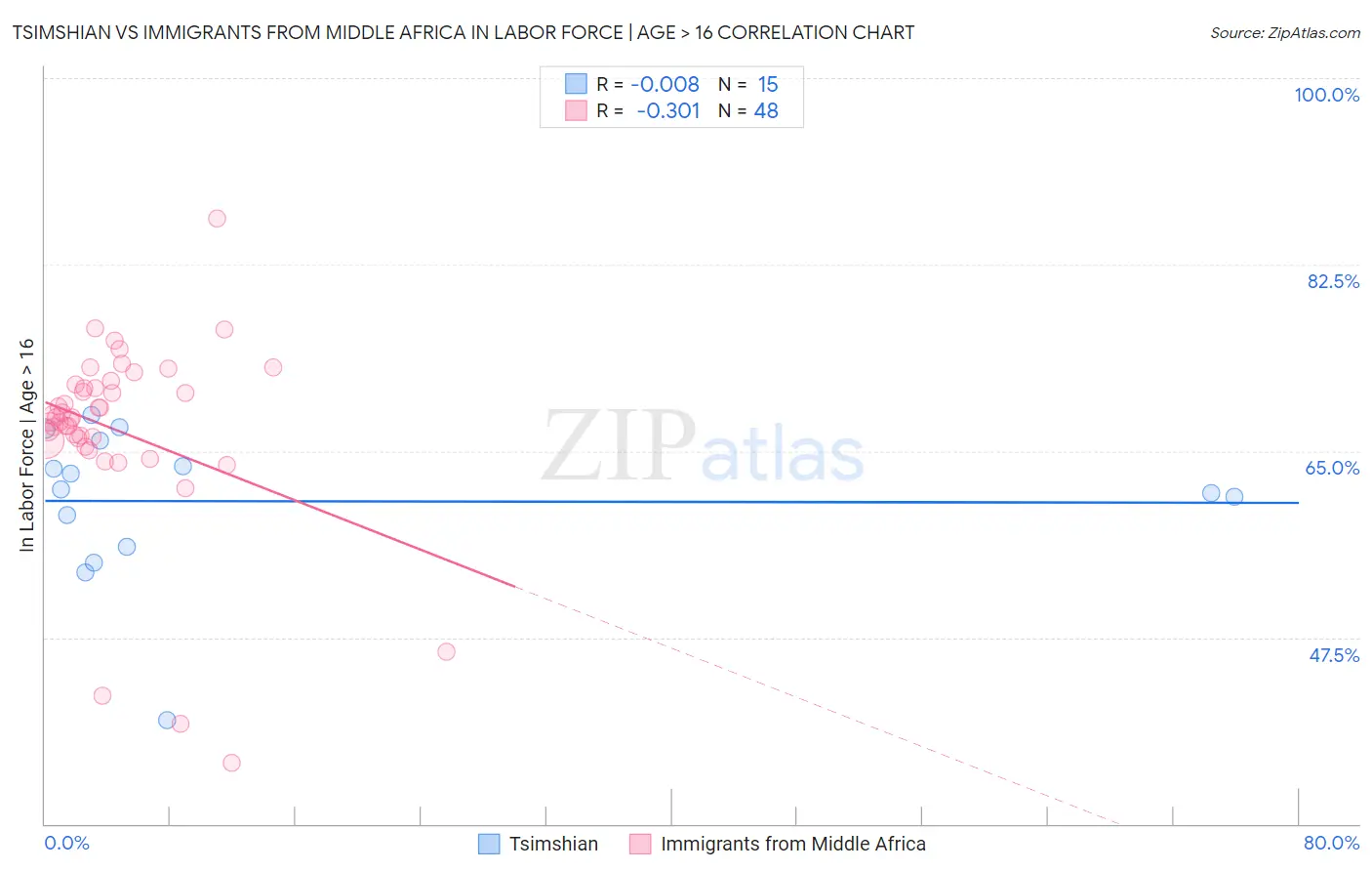 Tsimshian vs Immigrants from Middle Africa In Labor Force | Age > 16