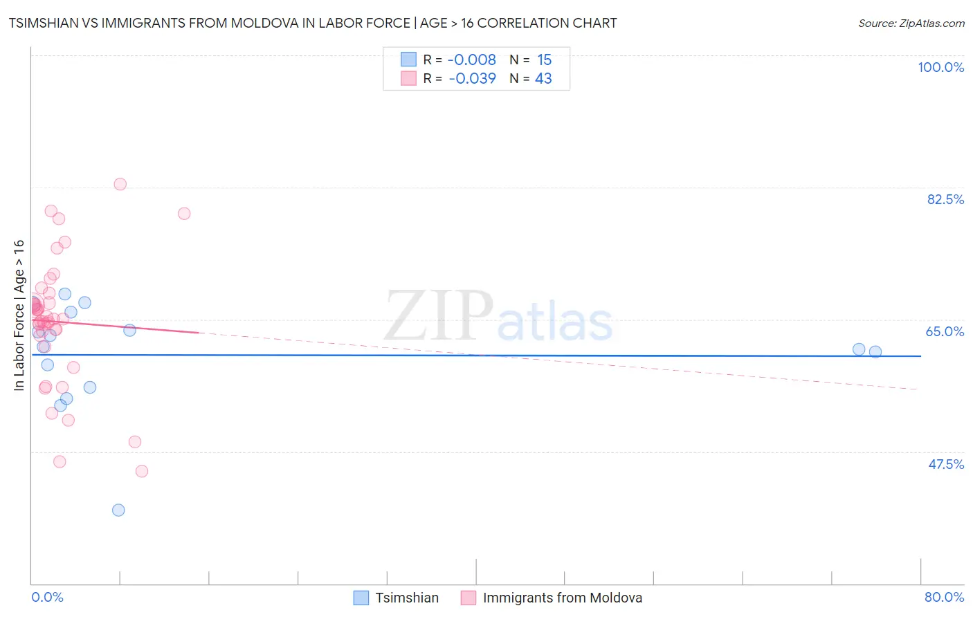 Tsimshian vs Immigrants from Moldova In Labor Force | Age > 16