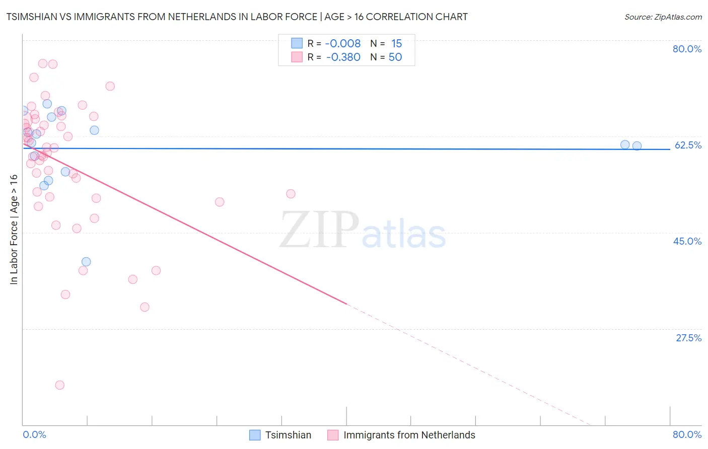 Tsimshian vs Immigrants from Netherlands In Labor Force | Age > 16