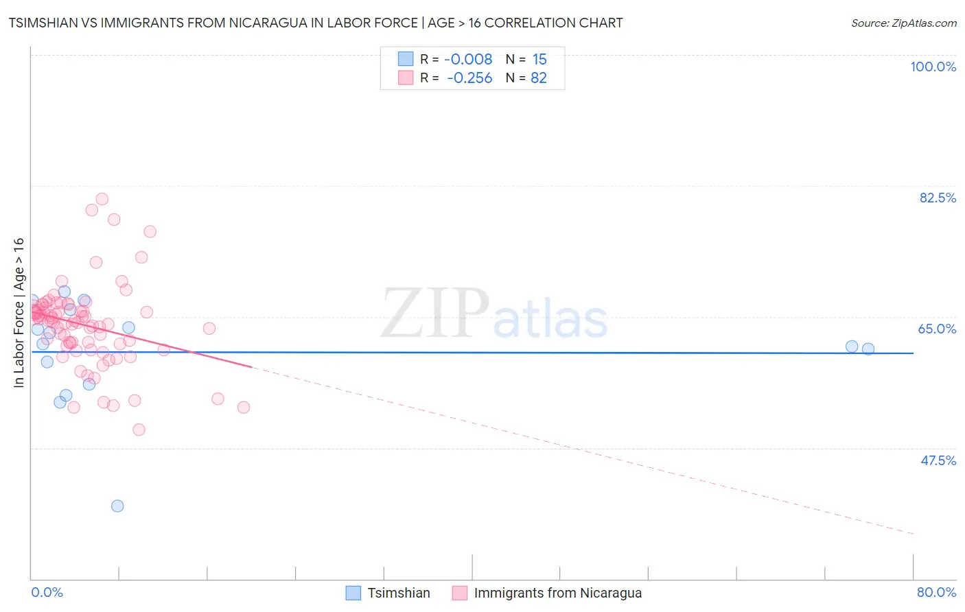 Tsimshian vs Immigrants from Nicaragua In Labor Force | Age > 16