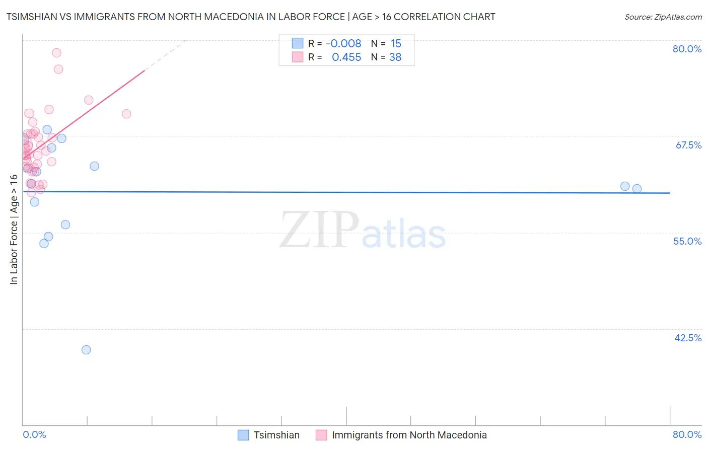 Tsimshian vs Immigrants from North Macedonia In Labor Force | Age > 16