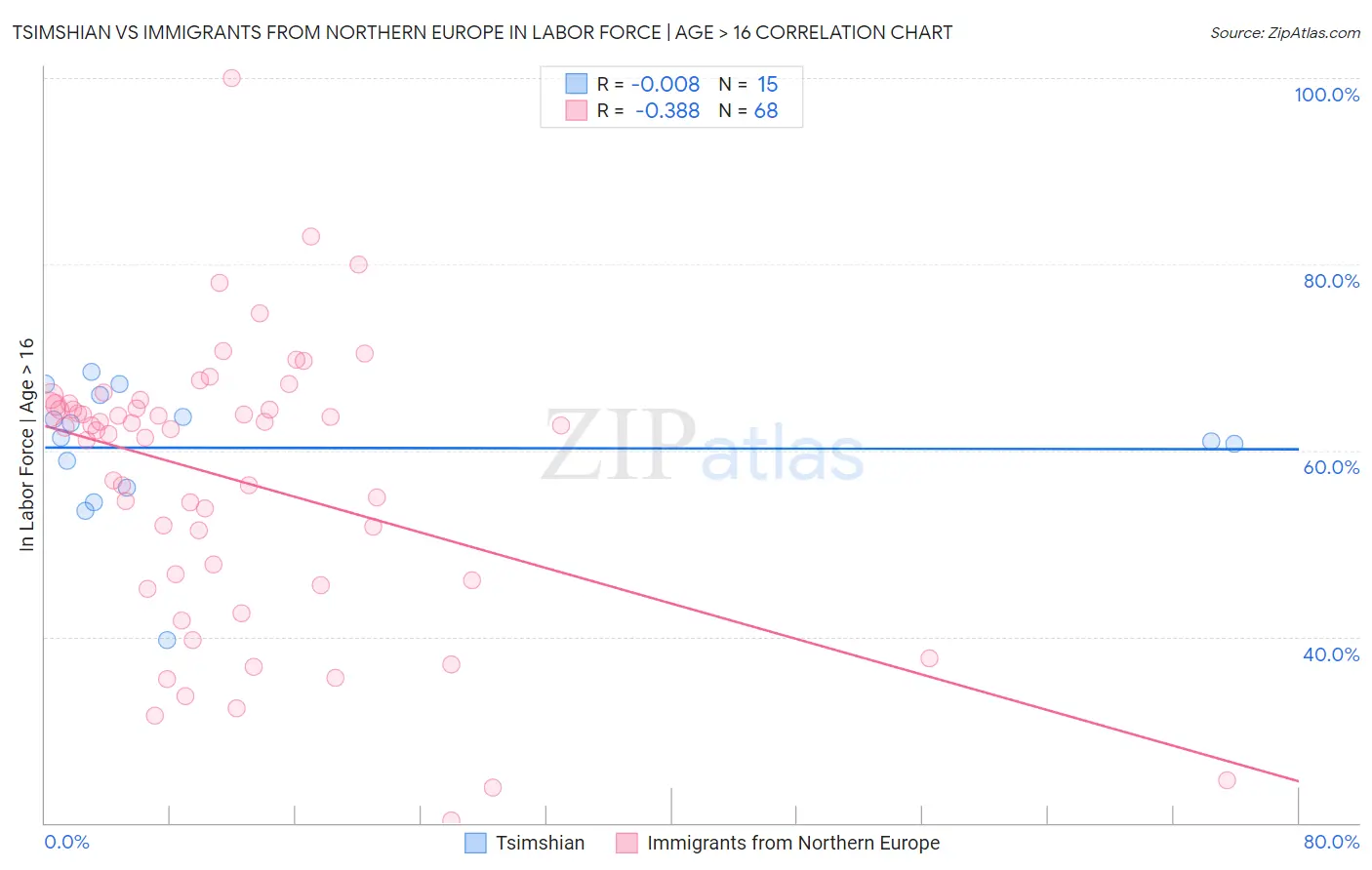 Tsimshian vs Immigrants from Northern Europe In Labor Force | Age > 16